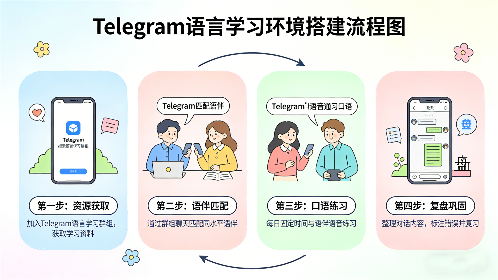 用 Telegram 打造专属语言学习环境 | 从哑巴英语到流利对话的实战计划插图