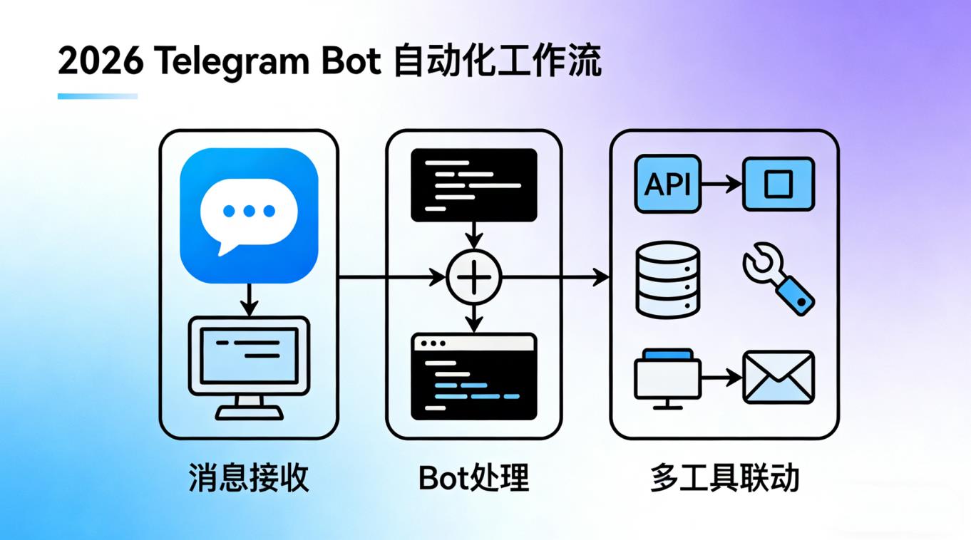 2026 Telegram 效率自动化指南 | 用 Bot 解放双手，实现工作流联动插图