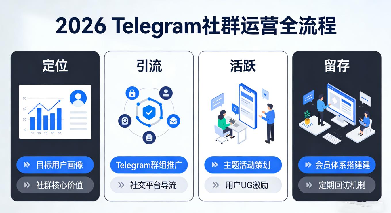 2026 Telegram 社群运营实战｜从0搭建高活跃外贸/语伴社群插图